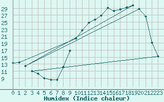 Courbe de l'humidex pour Recoules de Fumas (48)