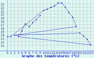 Courbe de tempratures pour Loferer Alm