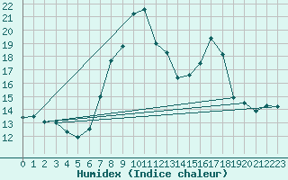 Courbe de l'humidex pour Soria (Esp)