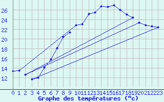 Courbe de tempratures pour Lahr (All)