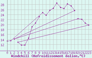 Courbe du refroidissement olien pour Hinojosa Del Duque