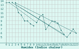 Courbe de l'humidex pour Blois (41)