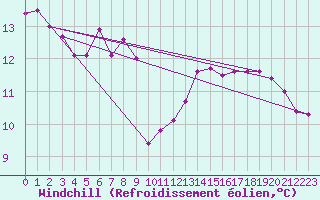 Courbe du refroidissement olien pour Paris Saint-Germain-des-Prs (75)