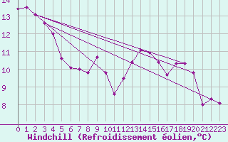 Courbe du refroidissement olien pour Sattel-Aegeri (Sw)