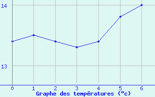 Courbe de tempratures pour Bassum