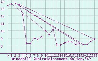Courbe du refroidissement olien pour Skomvaer Fyr