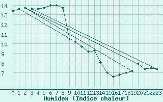 Courbe de l'humidex pour Cardinham