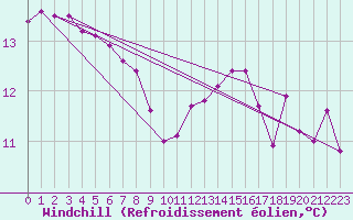 Courbe du refroidissement olien pour Passo Fundo