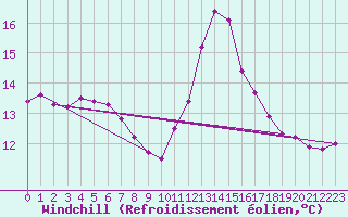 Courbe du refroidissement olien pour Trgueux (22)
