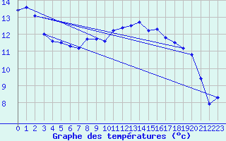 Courbe de tempratures pour Elster, Bad-Sohl