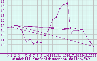 Courbe du refroidissement olien pour Sandillon (45)