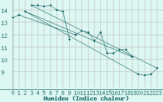 Courbe de l'humidex pour Angoulme - Brie Champniers (16)