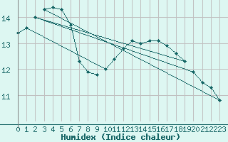 Courbe de l'humidex pour Anvers (Be)