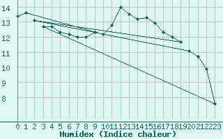 Courbe de l'humidex pour Chatelaillon-Plage (17)