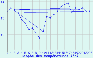 Courbe de tempratures pour Fontenermont (14)