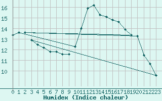 Courbe de l'humidex pour Prades-le-Lez (34)