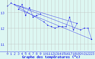 Courbe de tempratures pour Fair Isle