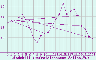 Courbe du refroidissement olien pour Lannion (22)
