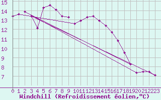 Courbe du refroidissement olien pour Leba