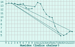 Courbe de l'humidex pour Woluwe-Saint-Pierre (Be)