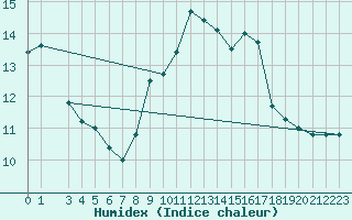 Courbe de l'humidex pour Cap Mele (It)