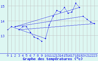 Courbe de tempratures pour Kernascleden (56)