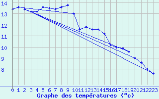 Courbe de tempratures pour Bellengreville (14)