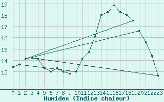 Courbe de l'humidex pour Beaucroissant (38)