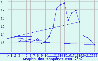 Courbe de tempratures pour Cambrai / Epinoy (62)