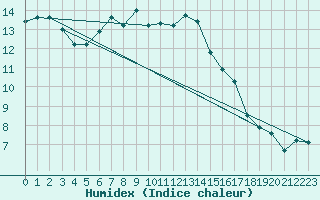 Courbe de l'humidex pour Palencia / Autilla del Pino