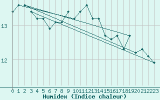 Courbe de l'humidex pour Bares