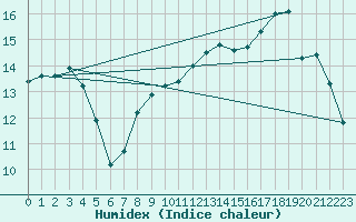 Courbe de l'humidex pour Grasque (13)