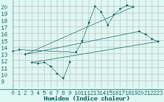 Courbe de l'humidex pour Brive-Laroche (19)