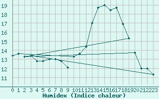 Courbe de l'humidex pour Sorcy-Bauthmont (08)