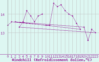Courbe du refroidissement olien pour Negotin