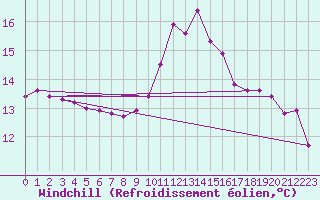 Courbe du refroidissement olien pour Montret (71)