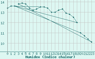 Courbe de l'humidex pour Pointe de Chassiron (17)