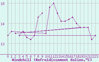 Courbe du refroidissement olien pour Valencia