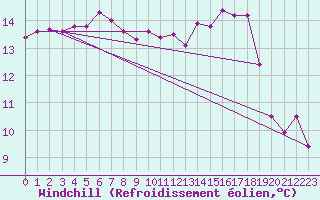 Courbe du refroidissement olien pour Cherbourg (50)