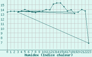 Courbe de l'humidex pour Mont-Aigoual (30)