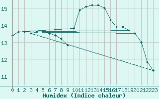 Courbe de l'humidex pour Muret (31)