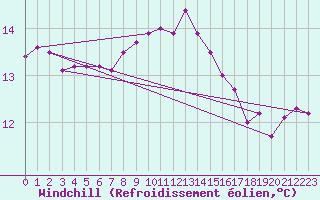 Courbe du refroidissement olien pour Gijon