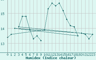 Courbe de l'humidex pour Saint-Igneuc (22)