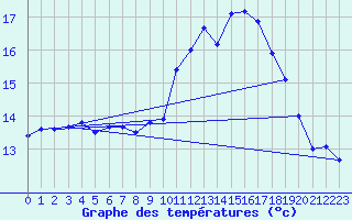 Courbe de tempratures pour Camaret (29)