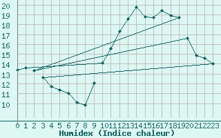 Courbe de l'humidex pour Biscarrosse (40)