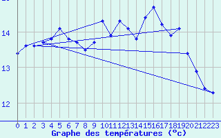 Courbe de tempratures pour Marseille - Saint-Loup (13)