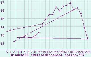 Courbe du refroidissement olien pour Buhl-Lorraine (57)
