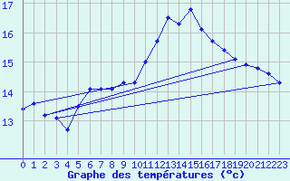 Courbe de tempratures pour Brest (29)