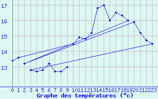 Courbe de tempratures pour Mittersheim (57)