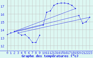 Courbe de tempratures pour Cap Gris-Nez (62)
